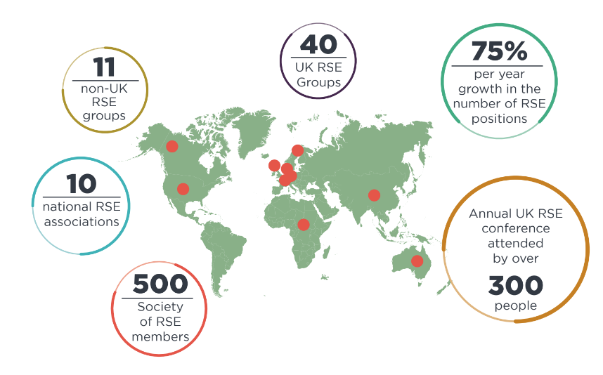 Infographic showing key data for international RSE groups