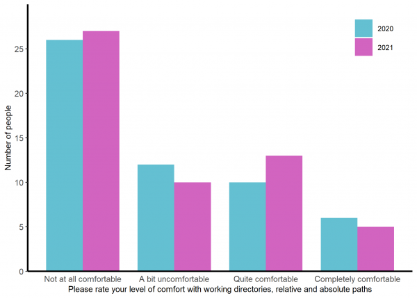 Graph showing comfort level with working directories and paths