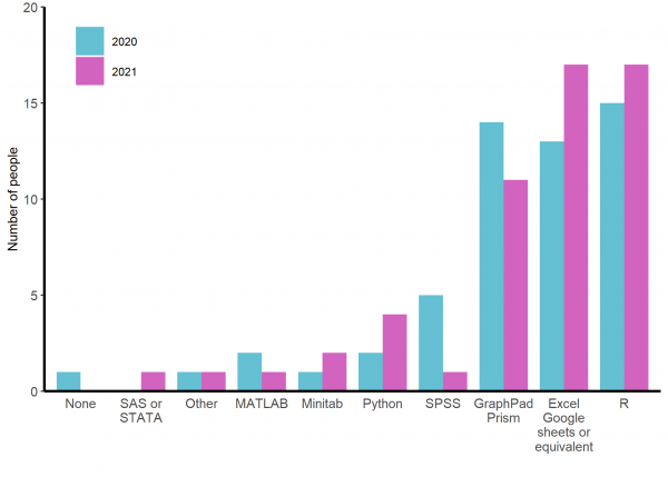 Graph showing different packages/programmes to carry out data analysis and visualisation