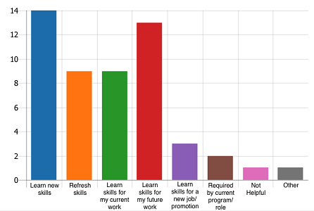 graph showing responses