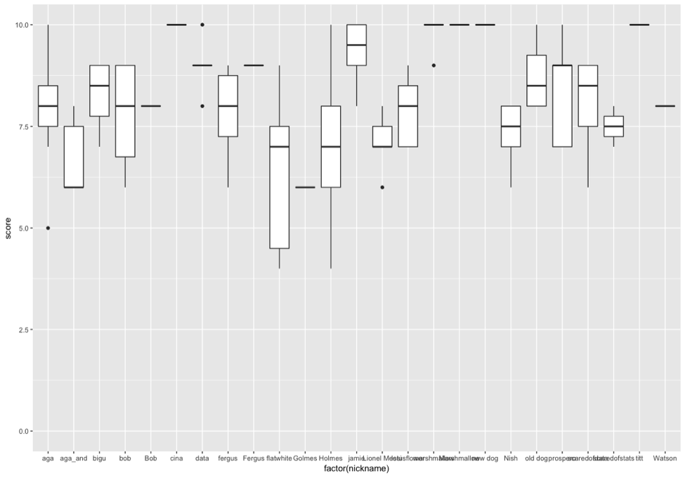 Scores per attendee table