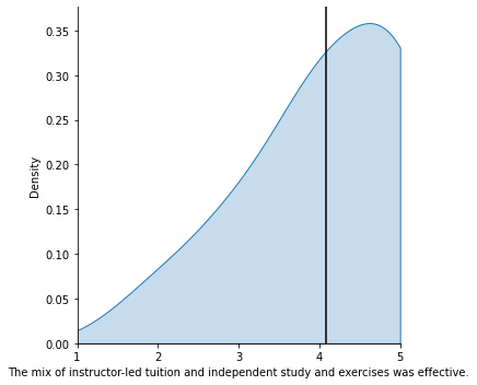 graph showing increasing numbers up the scale of agreement with statement The mix of instructor-led tuition and independent study and exercises was effective