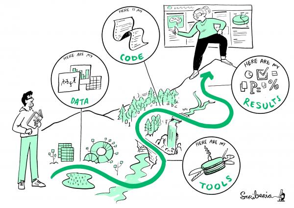 The Turing Way project illustration showing the components needed for reproducible research