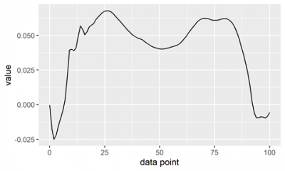 plotting one of the ground reaction force planes in a walking trial